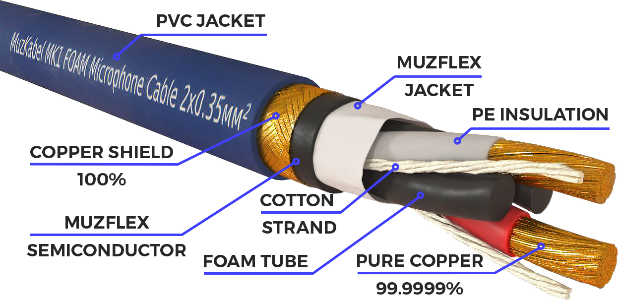 Микрофонный кабель - MUZKABEL MK1S, 2 х 0.35 мм², Синий